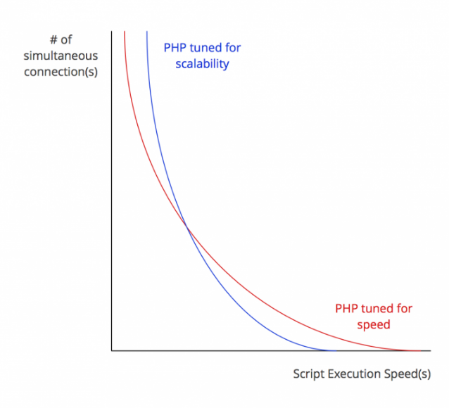 Improving Php Performance For Web Applications Helpdeskdirect